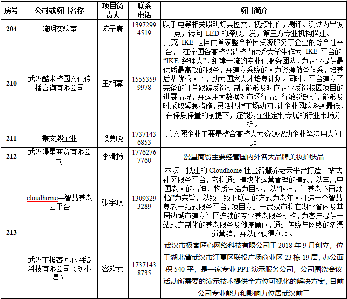 2021年度创业基地项目入驻情况(图1)