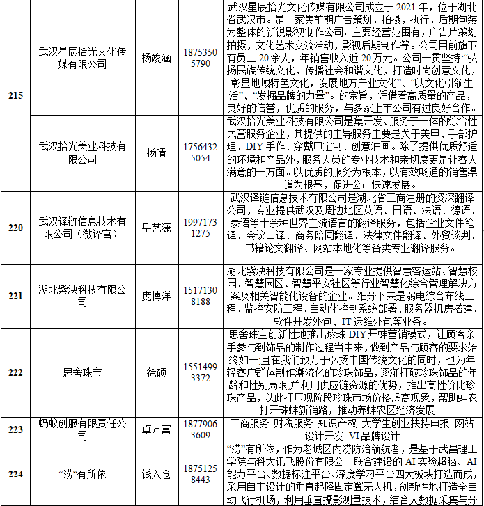 2021年度创业基地项目入驻情况(图2)