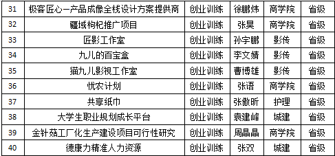大学生创新创业训练计划(图6) 大学生创新创业训练计划(图6)