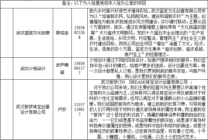 2021年度创业基地项目入驻情况(图5)