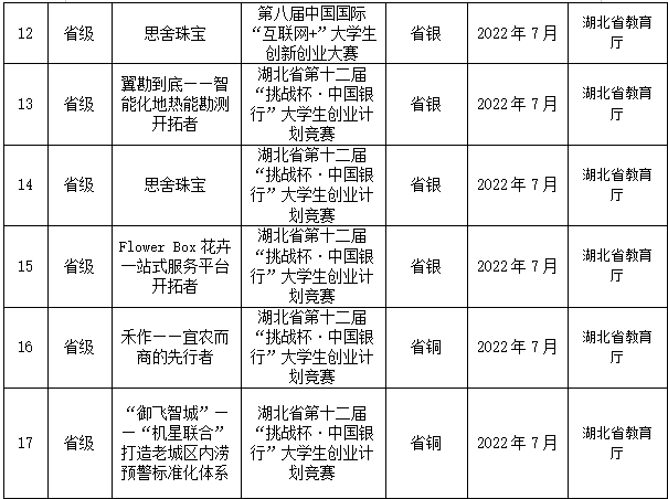2022年学生获奖情况一览表(图2)