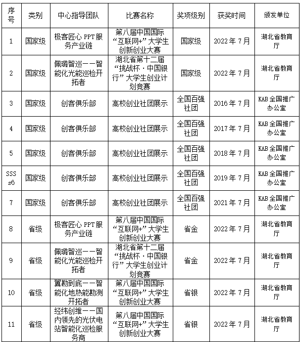 2022年学生获奖情况一览表(图1)